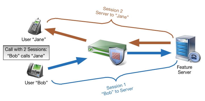 Firewall and a Session Border Controller